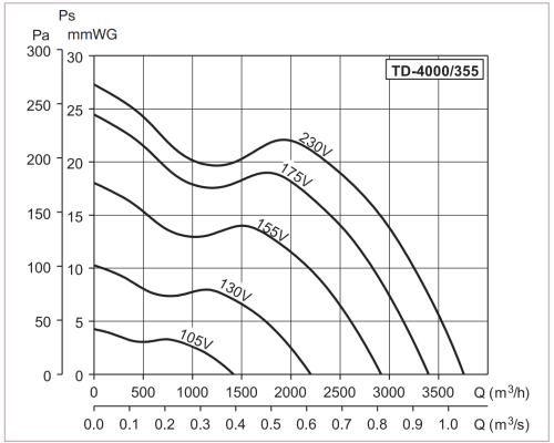 Вентилятор канальный TD-6000/400 Soler & Palau