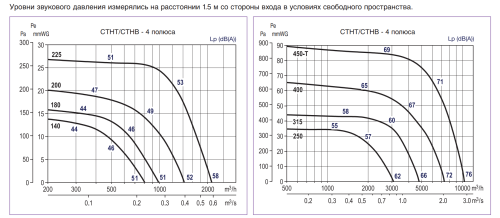 Крышный вентилятор дымоудаления Soler Palau CTHB/4-315