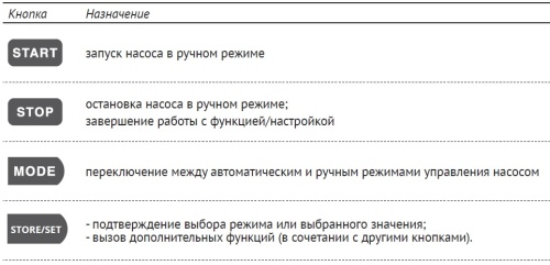 Пульт Unipump управления C3-HP1 18,5-22 кВт, компл 67972