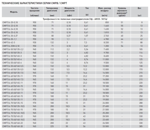 Химическистойкий вентилятор Soler Palau CMPT/2-30A 3KW