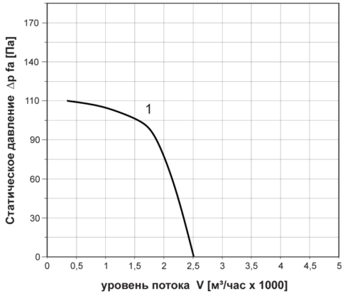 Вентилятор осевой реверсивный ОВР-3,15 (0,12/1500)