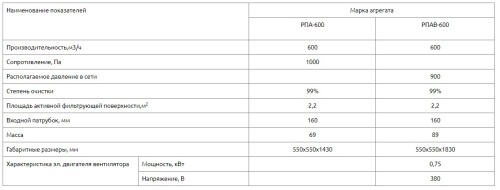 Рукавный фильтр РПА-600