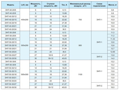 Электрический канальный нагреватель ЭНП 600*300/24 РОВЕН
