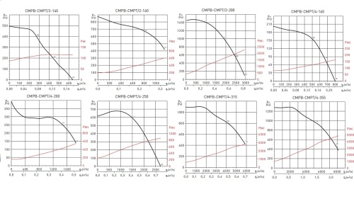 Химическистойкий вентилятор Soler Palau CMPT/4-42 7,5KW