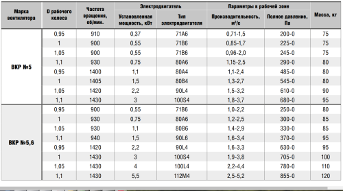 Крышный вентилятор ВКР № 5 эл.дв. 1,5/1500 об/мин