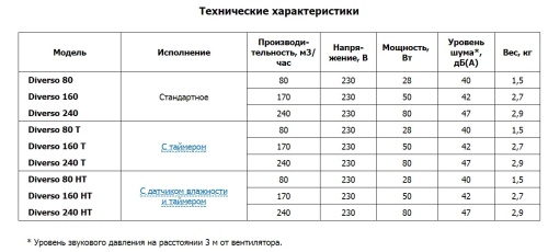 Центробежный вытяжной вентилятор O.ERRE Diverso 80 D75 с фильтром