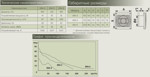 ERA 5S-02, Вентилятор осевой BB D125