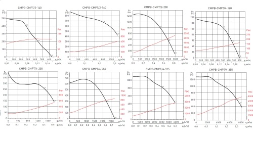 Химическистойкий вентилятор CMPT/4-200 LG0 (PVC) Soler Palau