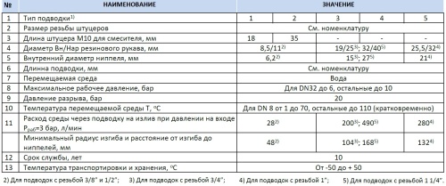 Подводка для воды 1/2" гайка-гайка, длина 100см Stout