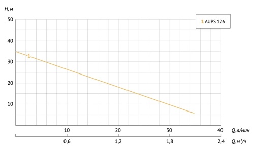 Насосная станция Unipump AUPS 126 водоснабжения 22287