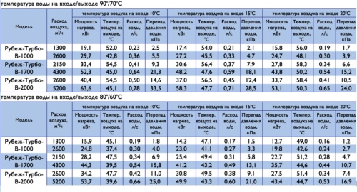 Воздушно-тепловая завеса Арктос Рубеж-Турбо-В-1700
