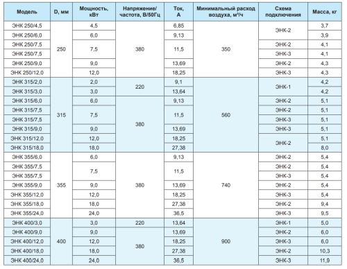Электрический канальный нагреватель ЭНК 250/1,5 РОВЕН