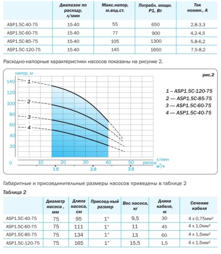 Насос скважинный AQUARIO ASP1.5C-40-75 3340