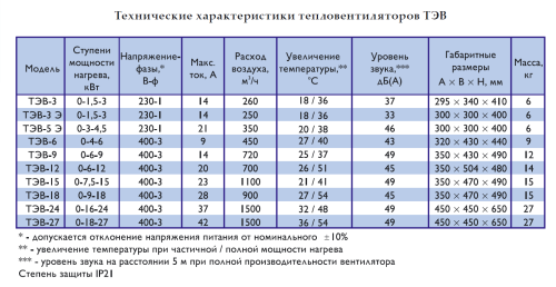 Тепловентилятор ТЭВ – 24