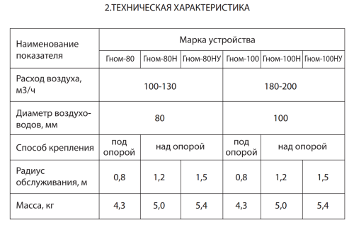 Воздуховытяжное устройство Гном-80 УН