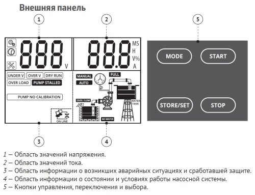 Пульт Unipump управления C3-HP1 18,5-22 кВт, компл 67972