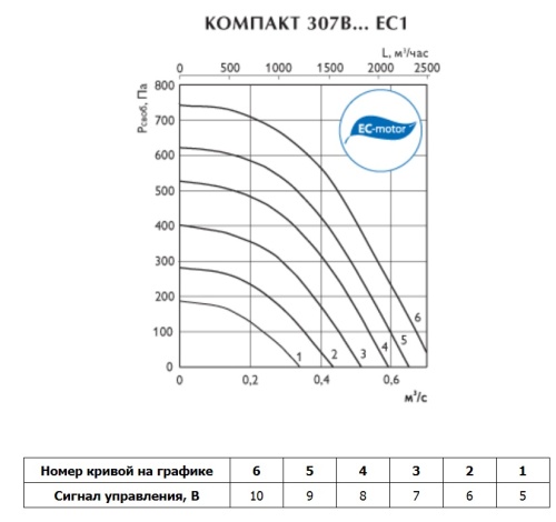 Вентиляционная установка Арктос Компакт 307В3 M ЕС1