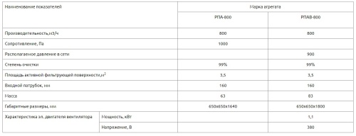 Рукавный фильтр РПА-800