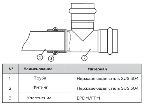 Соединитель ВПр-НР 22x3/4" пресс, нержавеющая сталь Rommer