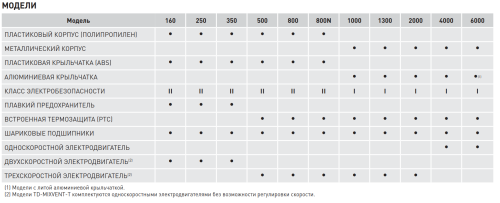 Вентилятор канальный TD-800/200 T 3V (220-240V 50/60) N8 Soler & Palau