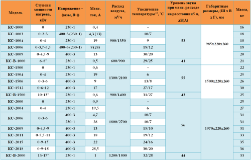 Воздушно-тепловая завеса Арктос КС - 1004 У