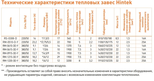 Воздушно-тепловая завеса Hintek RM-0915-3D-Y (380)в комплекте с пультом