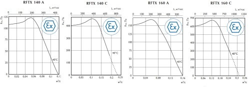 Взрывозащищенный вентилятор Ostberg RFTX 160 C