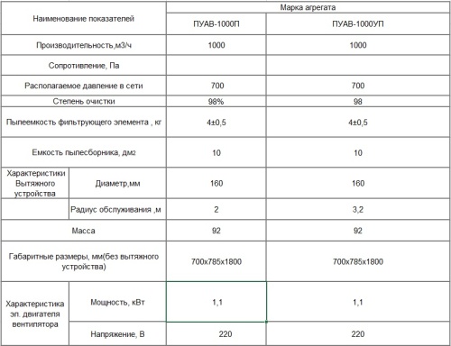 Пылеулавливающий агрегат ПУАВ-1000ПУ
