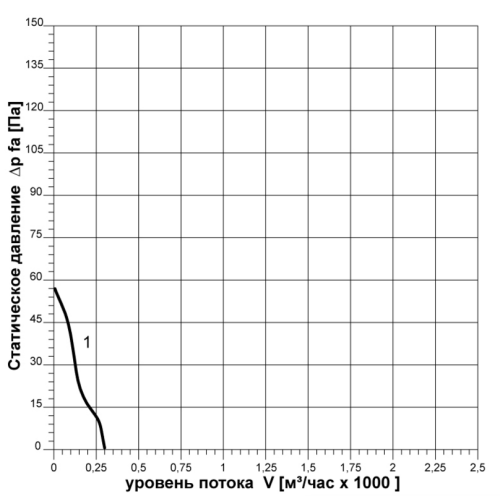 Вентилятор осевой фланцевый ВО-Ф-1,8 (0,005/ 1500)