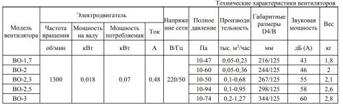 Вентилятор осевой ВО-2 Тепломаш