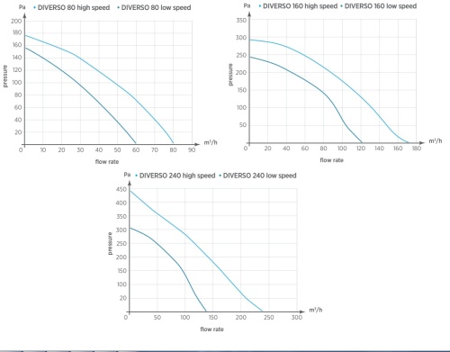 Центробежный вытяжной вентилятор O.ERRE Diverso 80 D75 с фильтром