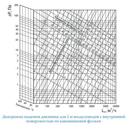 Полужесткий воздуховод Арктос-ПВ 102 мм*5 м