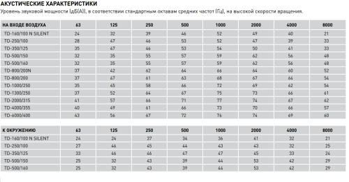 Вентилятор канальный TD-6000/400 Soler & Palau