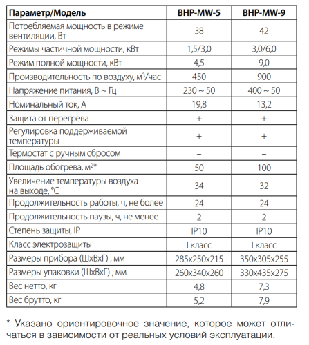Тепловая пушка BALLU BHP-MW-5