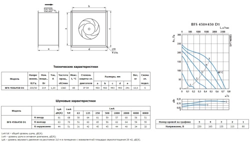 Канальный вентилятор Ostberg BFS 450x450 D1 ErP