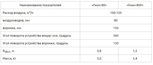 Воздуховытяжное устройство Гном-80 У