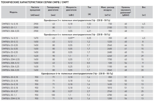 Химическистойкий вентилятор Soler Palau CMPB/4-23 0,55KW