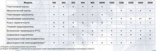 Вентилятор канальный TD-6000/400 Soler & Palau
