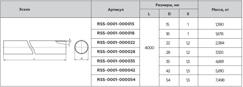 Труба из нержавеющей стали 28x1,2 Rommer, штанга 4м, SUS 304