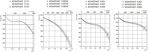 Вентиляционная установка Арктос Компакт 42В2