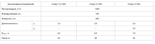 Воздуховытяжное устройство Спрут 3-160