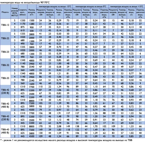 Тепловентилятор Гольфстрим ТВВ - 42 А Р (380)
