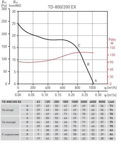 Вентилятор взрывозащищенный TD-800/200 ATEX Soler & Palau
