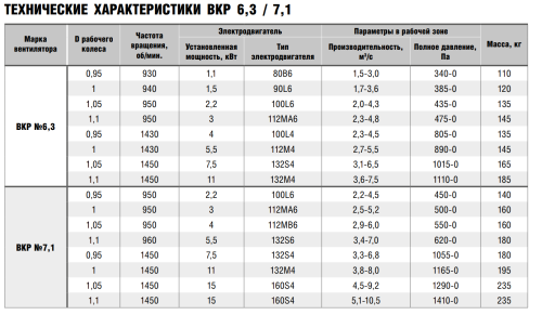 Крышный вентилятор ВКР № 7,1 эл.дв. 7,5/1500 об/мин
