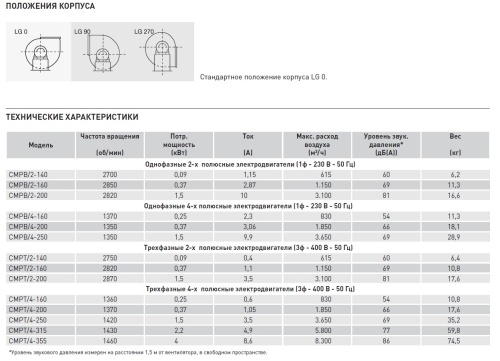 Химическистойкий вентилятор CMPT/4-200 LG0 (PVC) Soler Palau