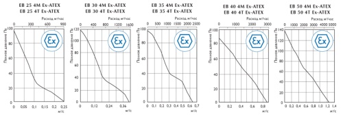 Осевой взрывозащищенный вентилятор EB 35 4M EX ATEX O.ERRE