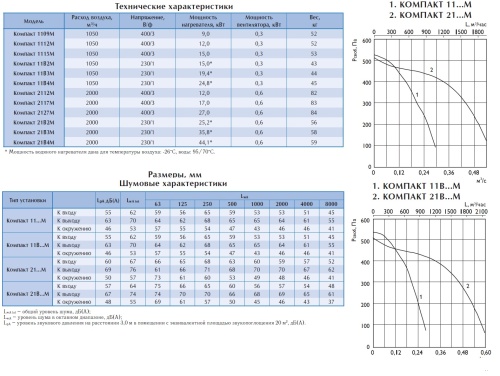 Вентиляционная установка Арктос Компакт 21В3 M