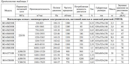 Вентилятор осевой ВО-4М500B Тепломаш