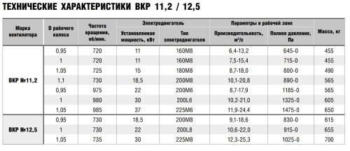 Крышный вентилятор ВКР № 11,2 эл.дв. 22/1000 об/мин