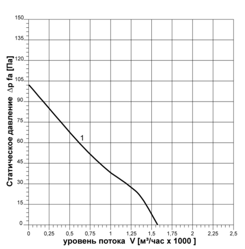 Вентилятор осевой ВОК-3,0-220